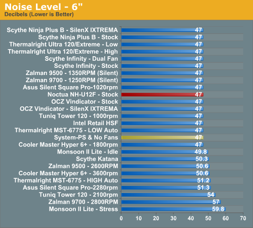 Noise Level - 6